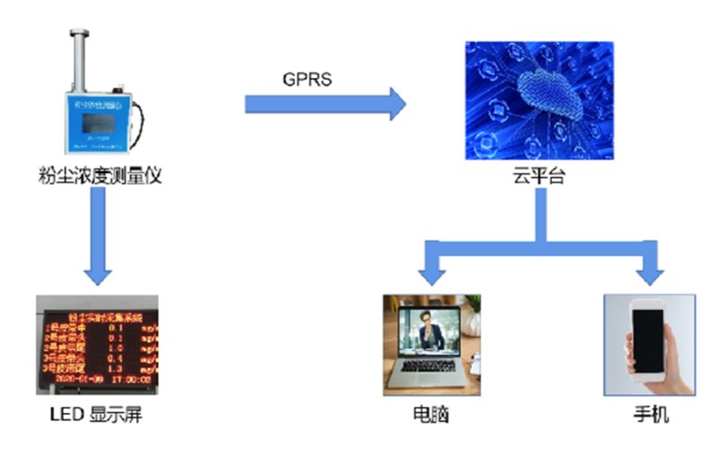 粉尘浓度监测